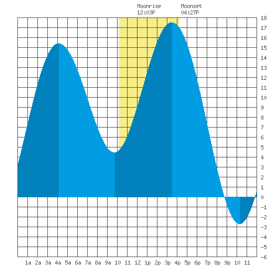 Snug Harbor tide chart for Tuesday, December 31, 2024