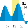 Snug Harbor tide chart for Tuesday, December 31, 2024