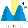 Snug Harbor tide chart for Wednesday, December 4, 2024