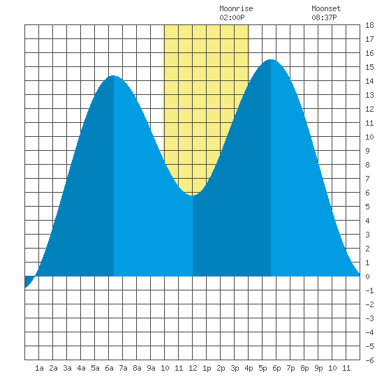 Snug Harbor tide chart for Thursday, December 5, 2024