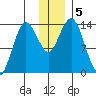 Snug Harbor tide chart for Thursday, December 5, 2024