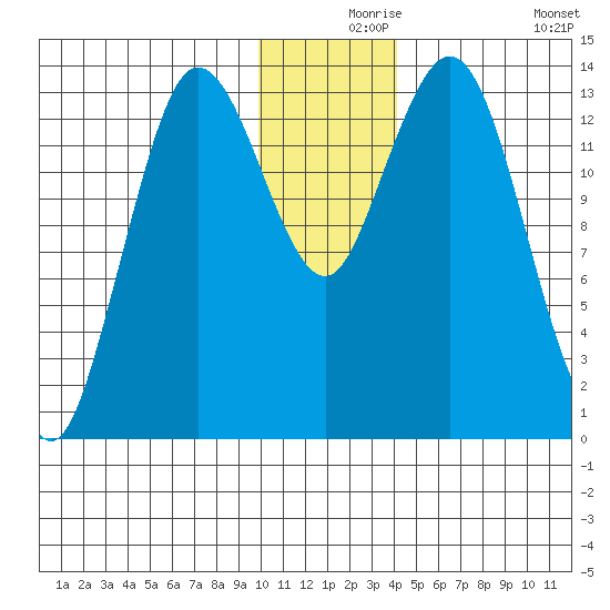 Snug Harbor tide chart for Friday, December 6, 2024
