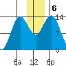 Snug Harbor tide chart for Friday, December 6, 2024