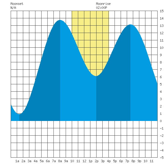 Snug Harbor tide chart for Saturday, December 7, 2024