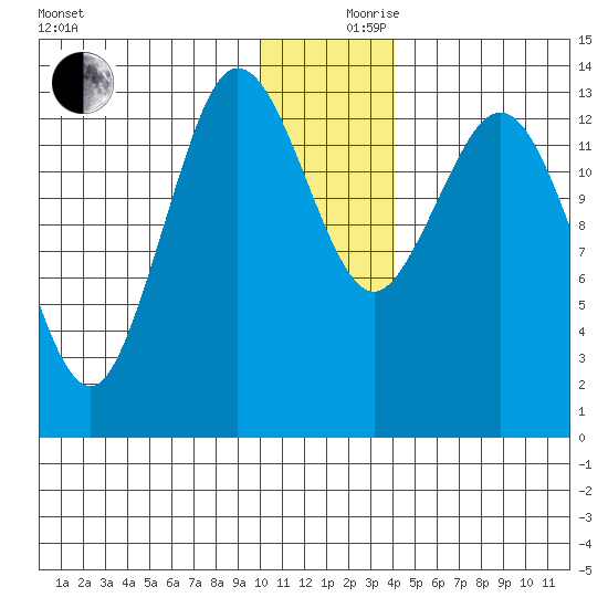 Snug Harbor tide chart for Sunday, December 8, 2024