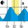 Snug Harbor tide chart for Sunday, December 8, 2024