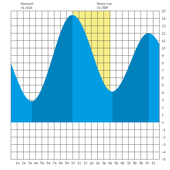 Snug Harbor tide chart for Monday, December 9, 2024