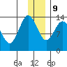 Snug Harbor tide chart for Monday, December 9, 2024