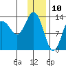 Snug Harbor tide chart for Friday, January 10, 2025