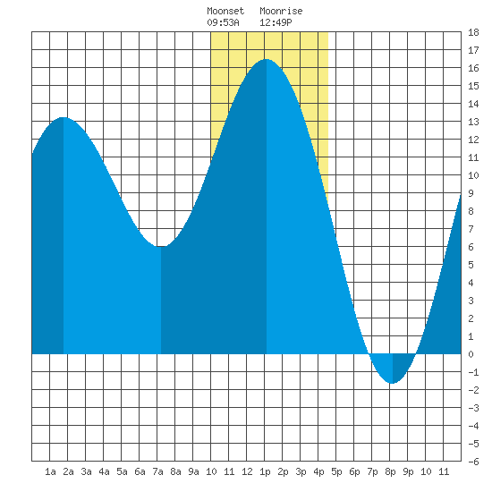 Snug Harbor tide chart for Saturday, January 11, 2025