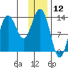 Snug Harbor tide chart for Sunday, January 12, 2025