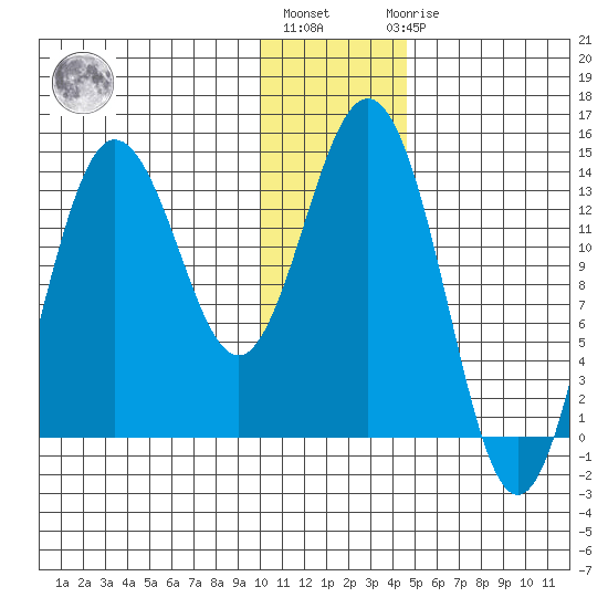 Snug Harbor tide chart for Monday, January 13, 2025