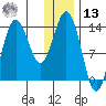 Snug Harbor tide chart for Monday, January 13, 2025