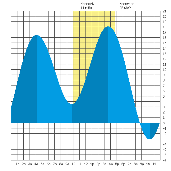 Snug Harbor tide chart for Tuesday, January 14, 2025
