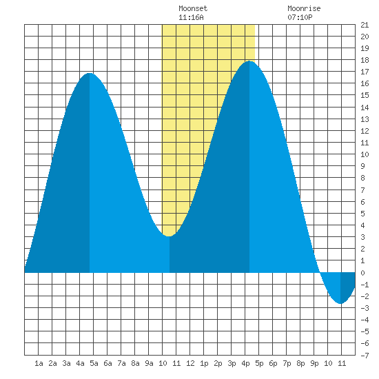 Snug Harbor tide chart for Wednesday, January 15, 2025