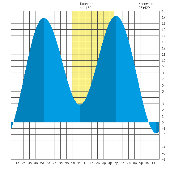 Snug Harbor tide chart for Thursday, January 16, 2025