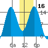 Snug Harbor tide chart for Thursday, January 16, 2025