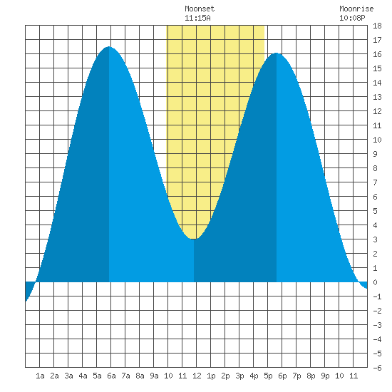 Snug Harbor tide chart for Friday, January 17, 2025