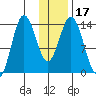 Snug Harbor tide chart for Friday, January 17, 2025