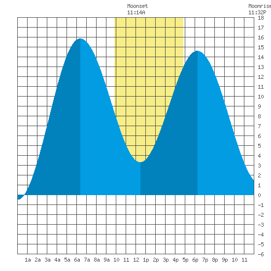 Snug Harbor tide chart for Saturday, January 18, 2025