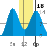 Snug Harbor tide chart for Saturday, January 18, 2025