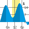 Snug Harbor tide chart for Wednesday, January 1, 2025