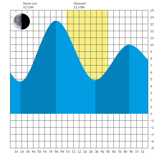Snug Harbor tide chart for Tuesday, January 21, 2025