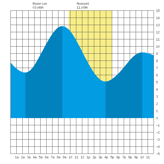 Snug Harbor tide chart for Wednesday, January 22, 2025