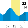 Snug Harbor tide chart for Wednesday, January 22, 2025
