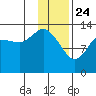 Snug Harbor tide chart for Friday, January 24, 2025