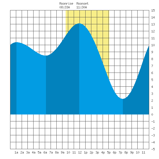 Snug Harbor tide chart for Saturday, January 25, 2025
