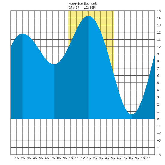 Snug Harbor tide chart for Sunday, January 26, 2025