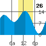 Snug Harbor tide chart for Sunday, January 26, 2025
