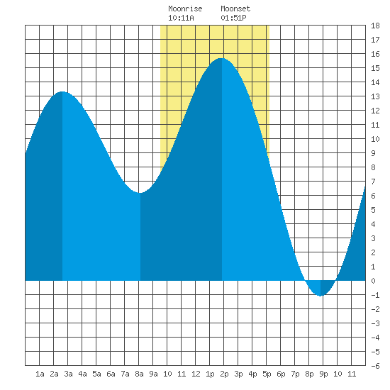Snug Harbor tide chart for Monday, January 27, 2025