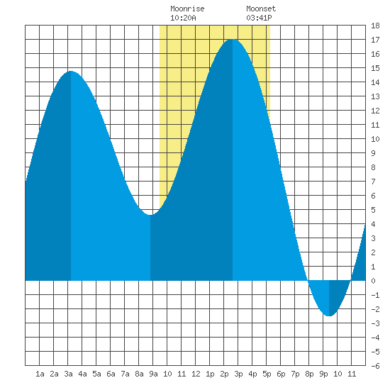 Snug Harbor tide chart for Tuesday, January 28, 2025