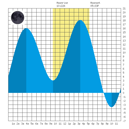Snug Harbor tide chart for Wednesday, January 29, 2025