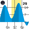 Snug Harbor tide chart for Wednesday, January 29, 2025