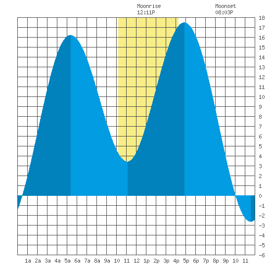Snug Harbor tide chart for Thursday, January 2, 2025