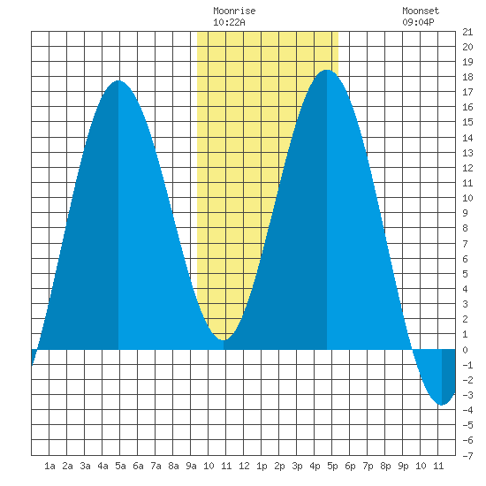 Snug Harbor tide chart for Friday, January 31, 2025