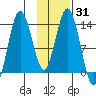 Snug Harbor tide chart for Friday, January 31, 2025