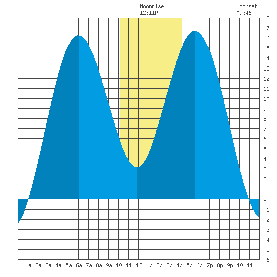 Snug Harbor tide chart for Friday, January 3, 2025
