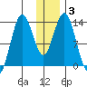 Snug Harbor tide chart for Friday, January 3, 2025