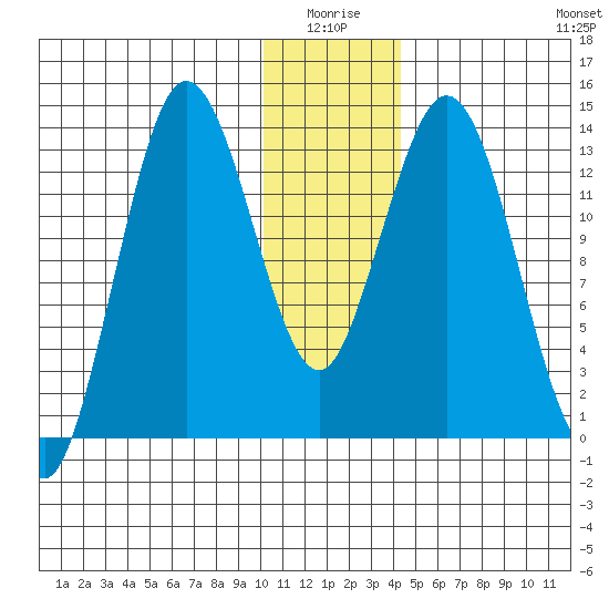 Snug Harbor tide chart for Saturday, January 4, 2025