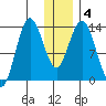 Snug Harbor tide chart for Saturday, January 4, 2025