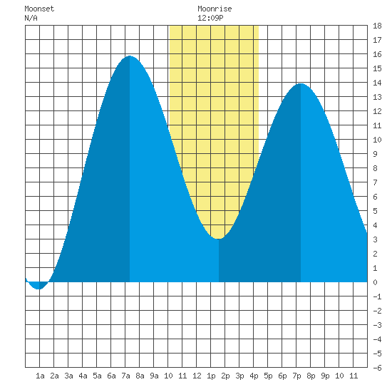 Snug Harbor tide chart for Sunday, January 5, 2025