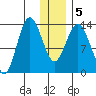 Snug Harbor tide chart for Sunday, January 5, 2025