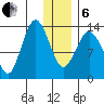 Snug Harbor tide chart for Monday, January 6, 2025