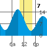Snug Harbor tide chart for Tuesday, January 7, 2025