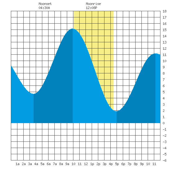 Snug Harbor tide chart for Wednesday, January 8, 2025