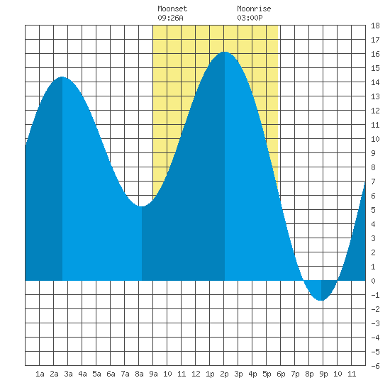 Snug Harbor tide chart for Monday, February 10, 2025